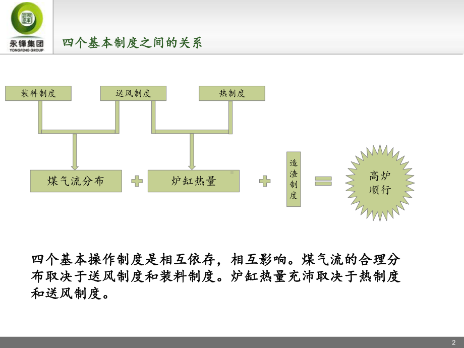 高炉四大操作制度课件.pptx_第2页