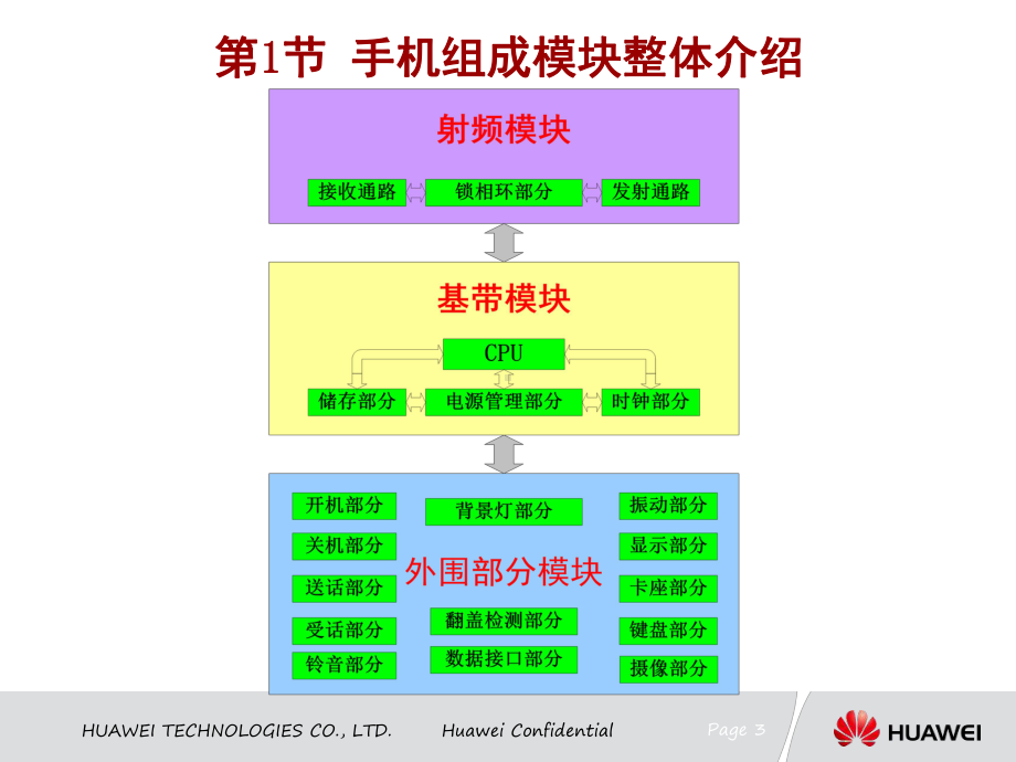 手机结构原理课件.ppt_第3页