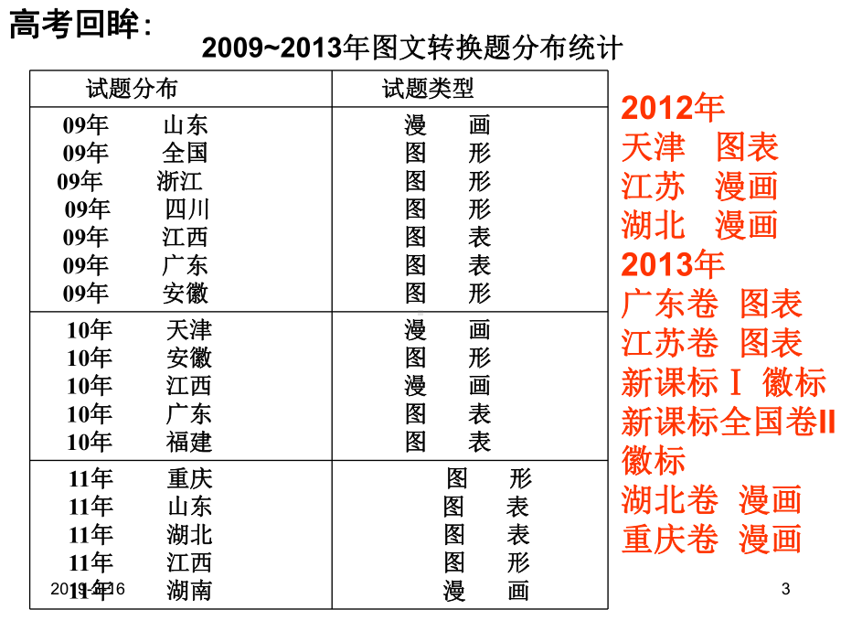 高考语文图文转换题答题技巧54530课件.ppt_第3页