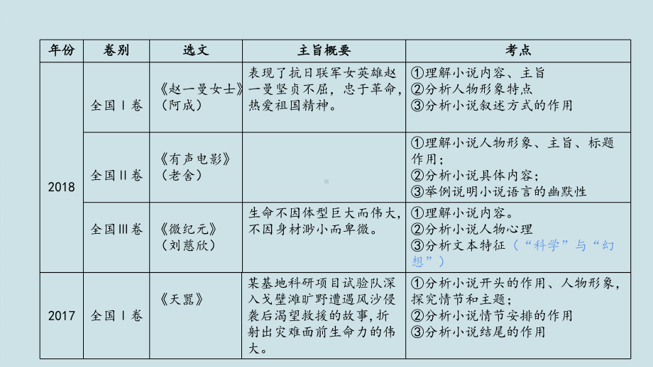 高考语文复习《文学类文本阅读-小说概述》PPT课件.pptx_第3页