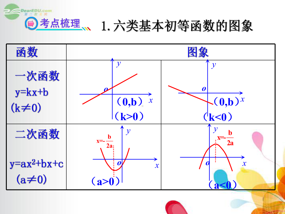 高三第一轮复习函数的图像课件.ppt_第2页