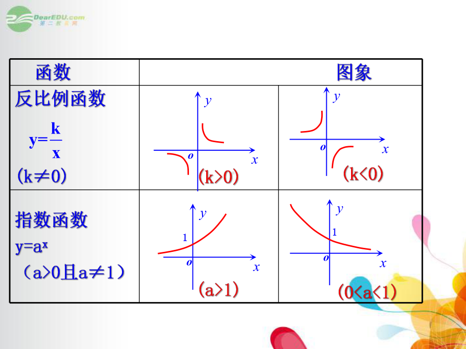 高三第一轮复习函数的图像课件.ppt_第3页