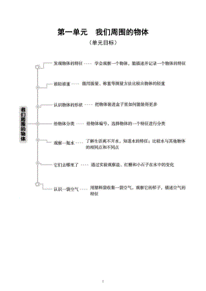 小学科学教科版一年级下册全册单元目标和知识导图汇总（2022新版）.doc