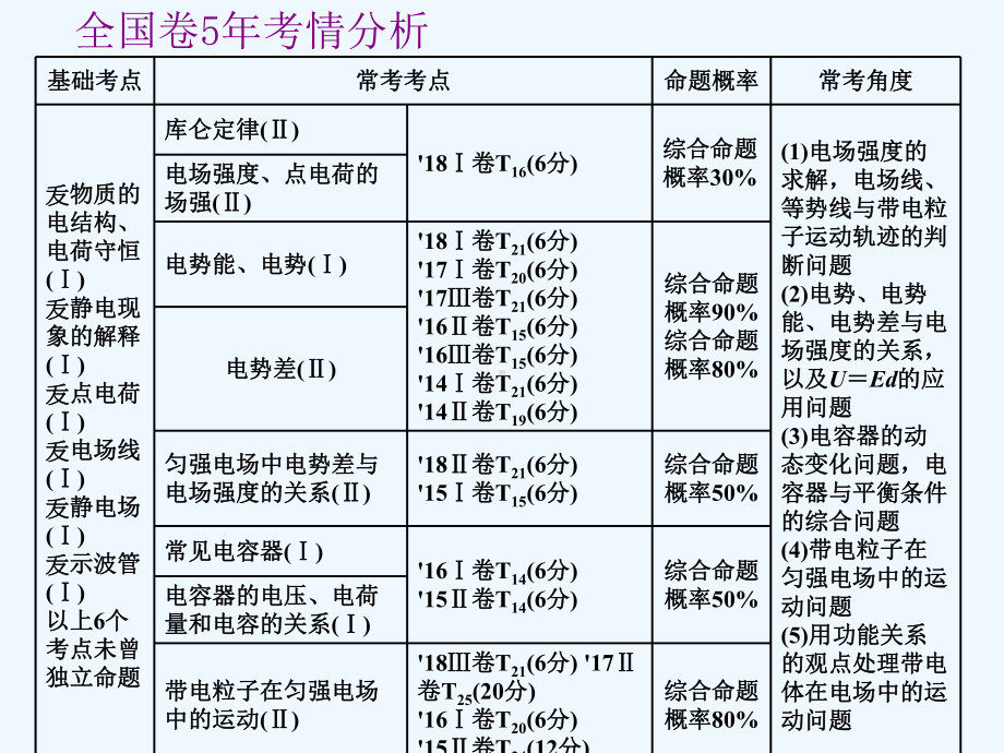 高三物理一轮复习课件：第七章第1节-电场力的性质-.ppt_第2页