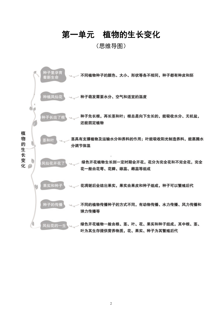 小学科学教科版四年级下册全册单元目标和知识导图汇总（2022新版）.doc_第2页