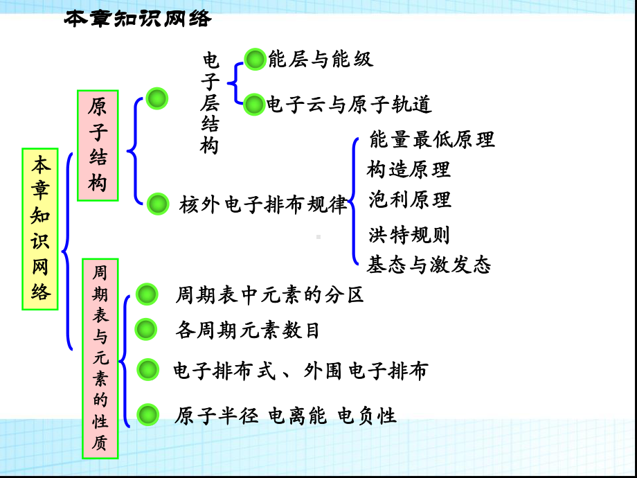 高中化学选修3第一章复习课件.ppt_第2页