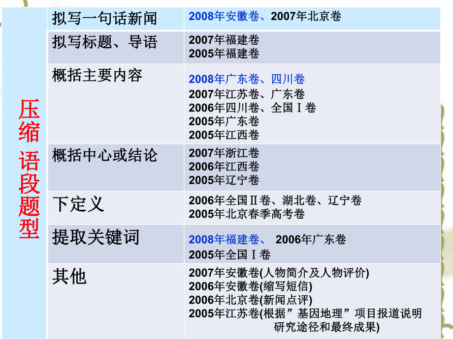 高考复习压缩语段-标题、导语、一句话新闻PPT课件.ppt_第3页