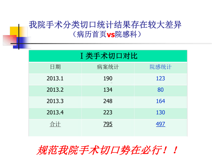 手术切口分级标准与抗菌药物的使用课件.ppt_第1页