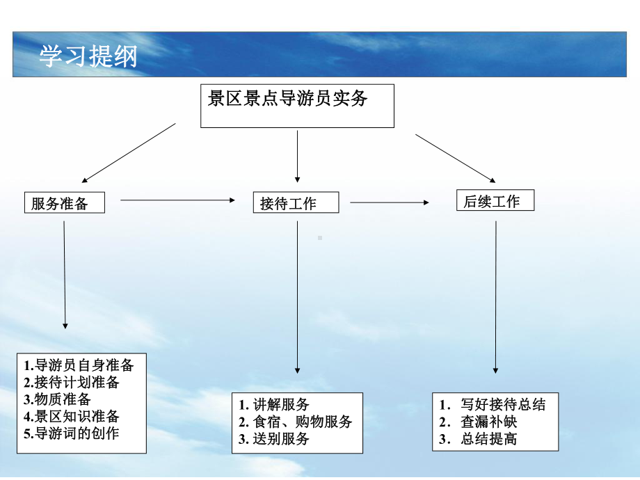 项目2景区景点导游服务选编课件.ppt_第3页