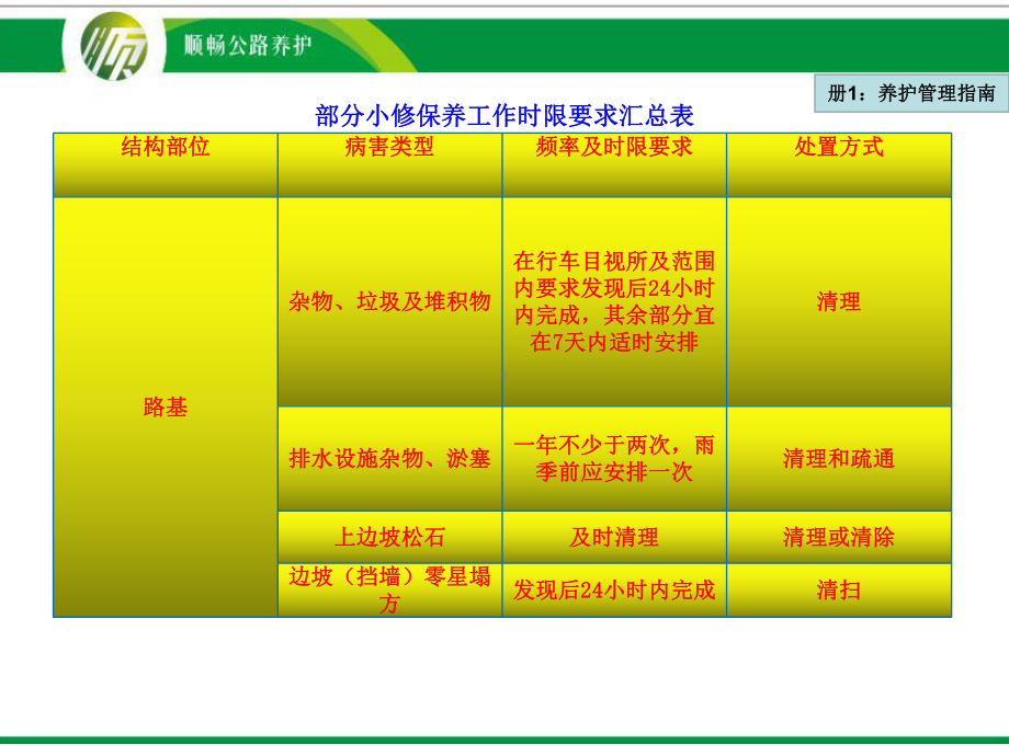 高速公路养护管理标准五项指南精华课件.ppt_第3页