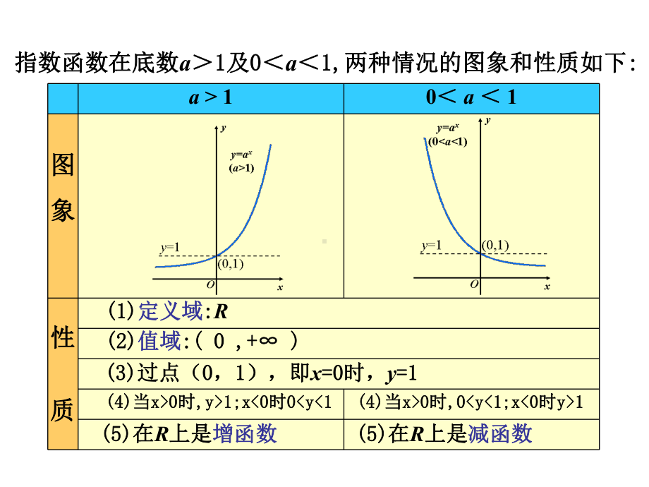 高一数学指数函数图像和性质.ppt课件.ppt_第3页