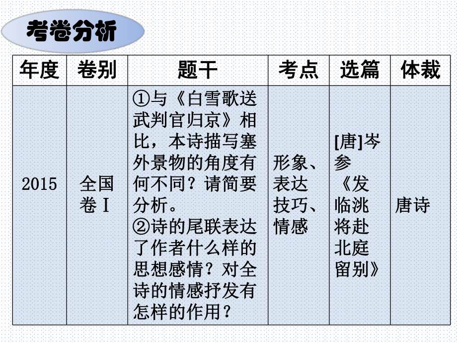 高考古代诗歌阅读专题入门ppt课件.pptx_第3页