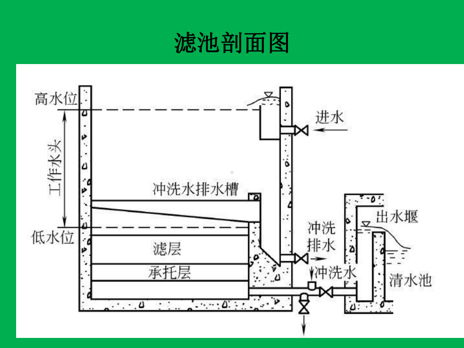 饮用水处理-过滤课件.ppt_第3页