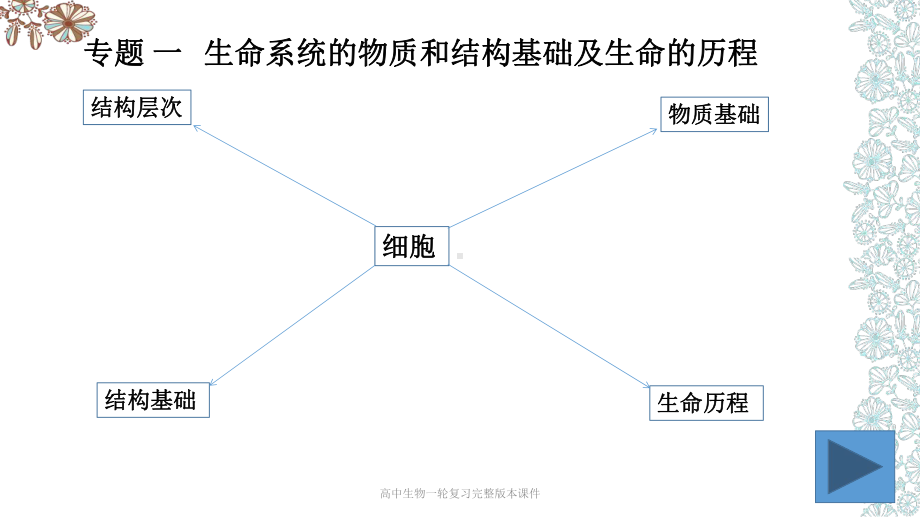 高中生物一轮复习完整版本课件.ppt_第3页