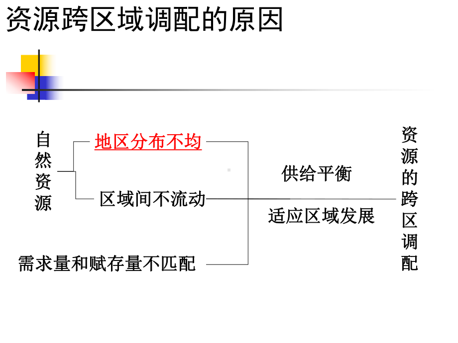 高中地理必修三第五章复习课件.ppt_第3页