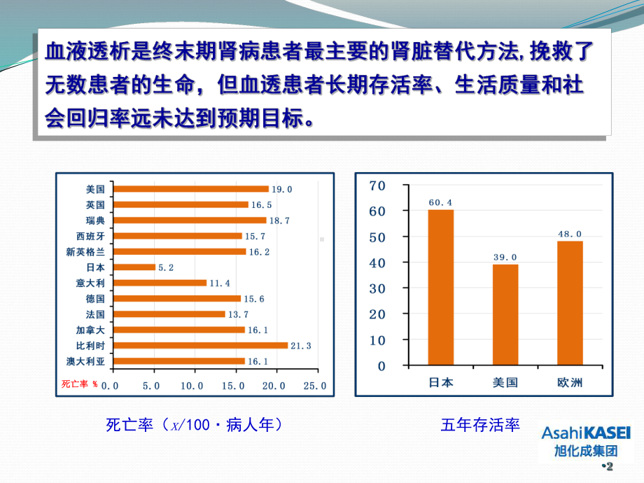 高通量透析改善血透患者预后的优势及疗效机制PPT课件.ppt_第2页