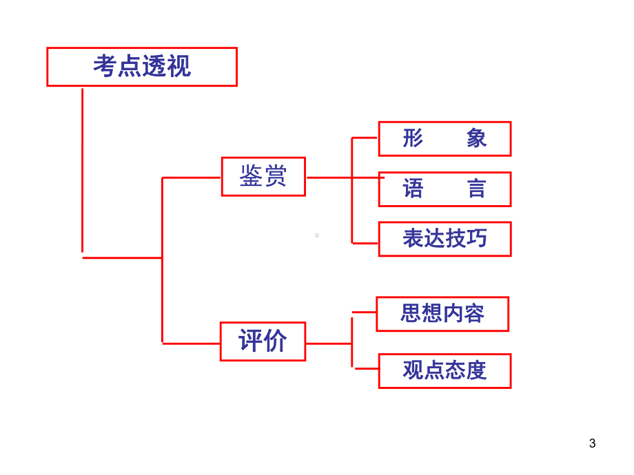 高考一轮复习古诗鉴赏之形象篇(人物、事物、景物形象)课件.ppt_第3页