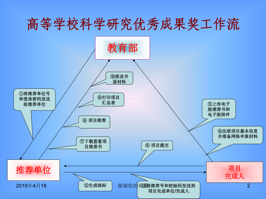 高等学校科学研究优秀成果奖申报流程演示课件.pptx_第2页