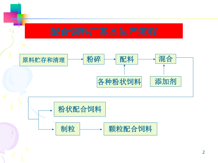 饲料加工过程质量控制技术课件.ppt_第2页