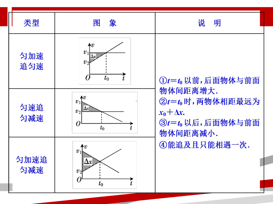 高一物理追及相遇问题.ppt课件.ppt_第3页