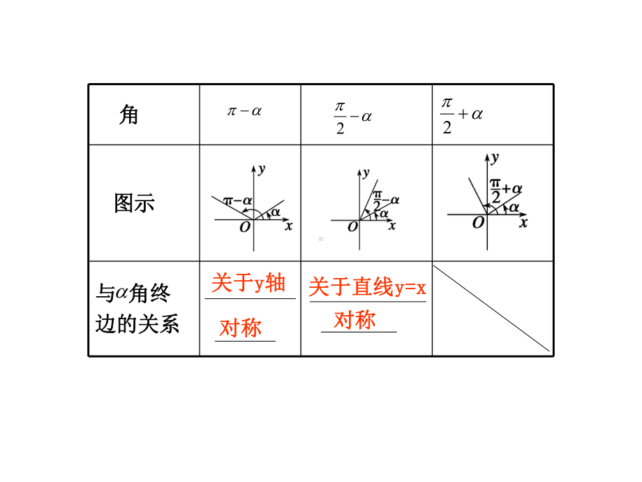 高三数学高考(理)总复习系列课件：4.2-三角函数的诱导公式人教版.ppt_第2页