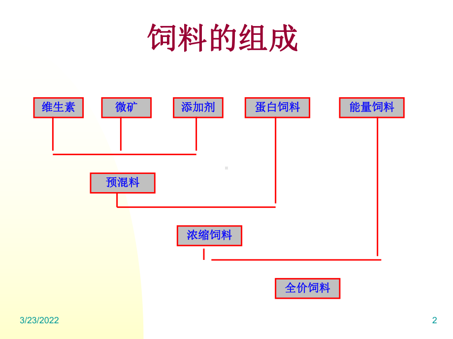 饲料配方调整基础知识课件.ppt_第2页