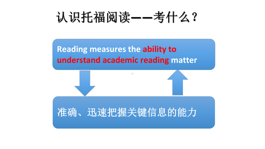 托福阅读十大题型解题方法课件.pptx_第2页