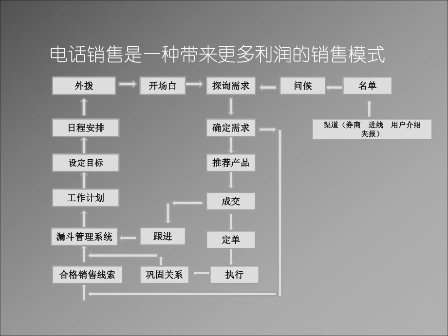 新员工培训(电话销售技巧)课件.ppt_第2页