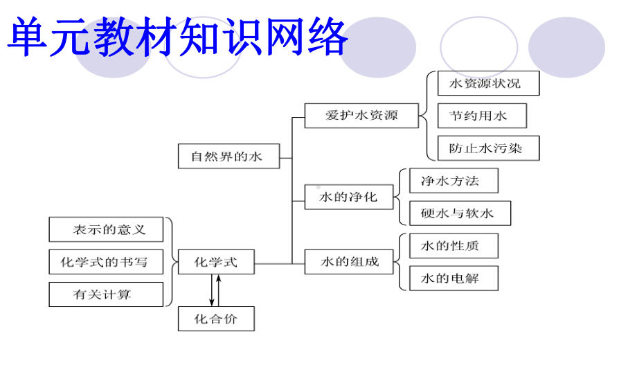 最新人教版九年级上册化学4第四单元-自然界的水总复习课方案课件.ppt_第2页