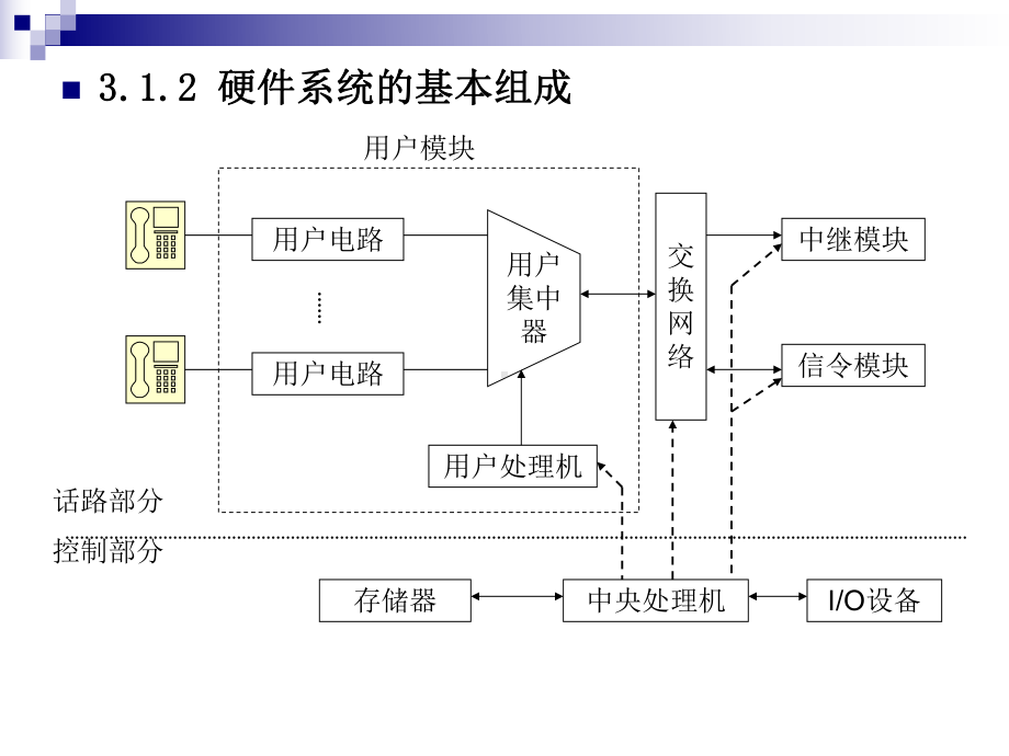 数字中继接口的主要功能课件.ppt_第3页