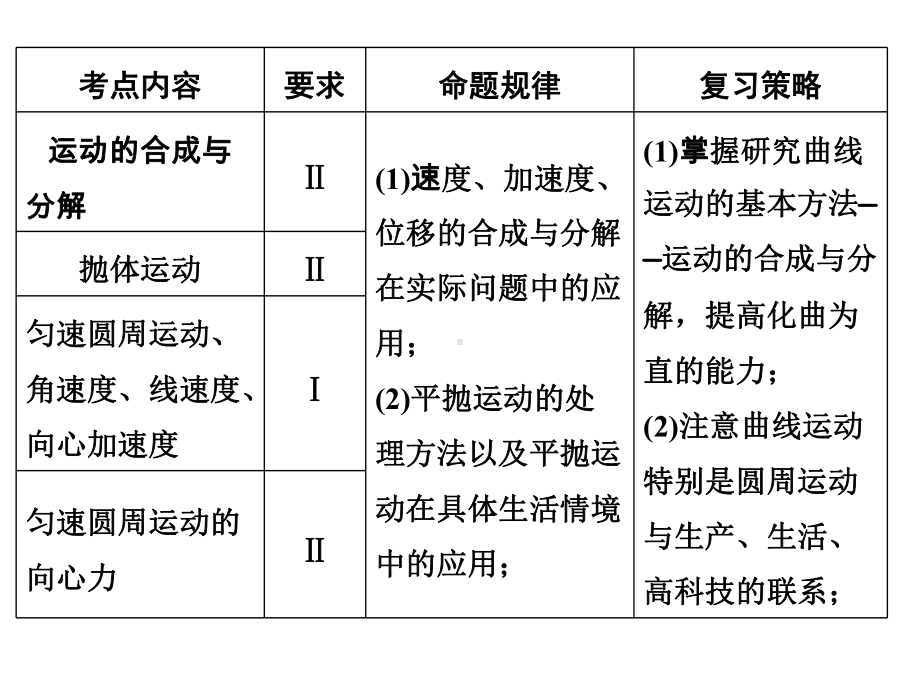 曲线运动(一轮复习)课件.ppt_第2页