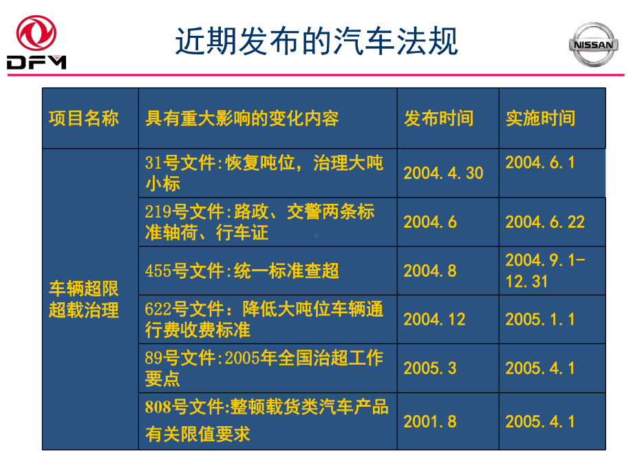 最新法规培训(卡车)课件.ppt_第3页