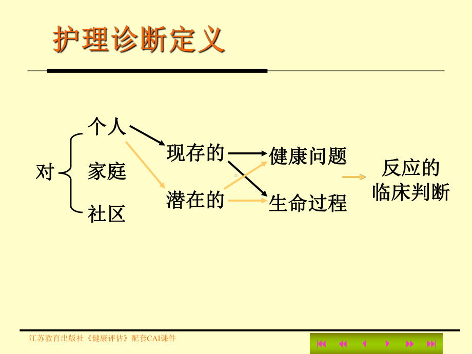 护理诊断和护理记录课件.ppt（15页）_第3页