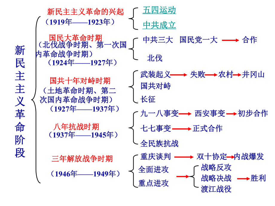 新民主主义革命ppt18-人民版课件.ppt_第3页