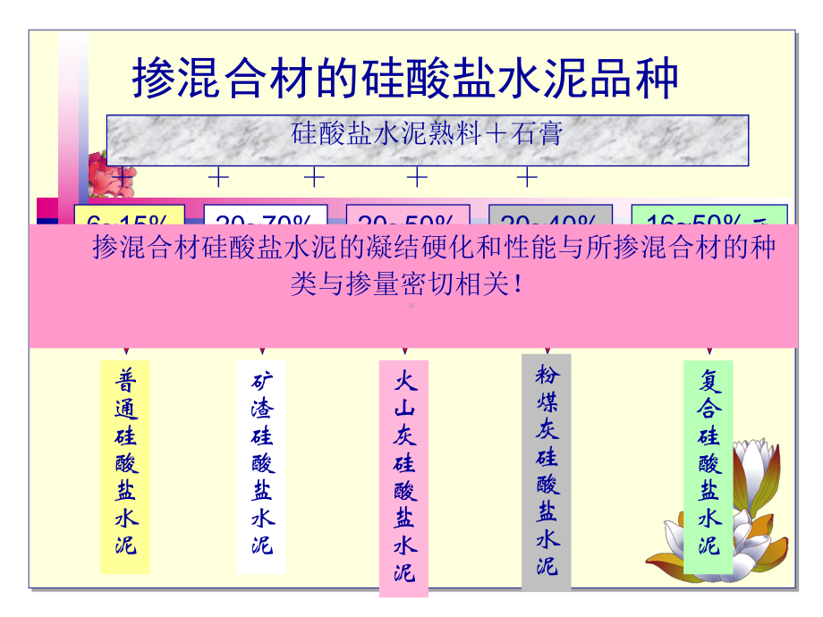 掺混合材料的硅酸盐水泥正式版课件.ppt（54页）_第1页