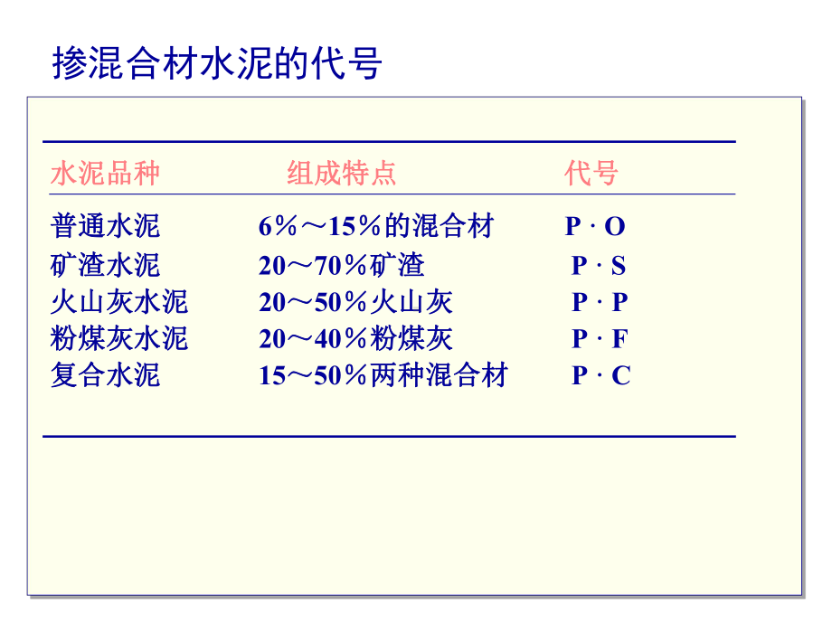 掺混合材料的硅酸盐水泥正式版课件.ppt（54页）_第2页