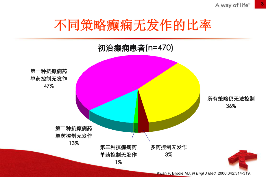 抗癫痫药联合应用的共识精讲课件.ppt（57页）_第3页