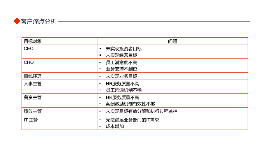 客户痛点分析如何抓住客户痛点教学PPT课件.pptx_第2页