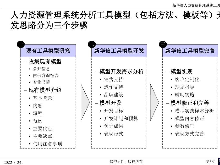 某公司人力资源管理分析工具模型框架(PPT45张)课件.ppt_第3页