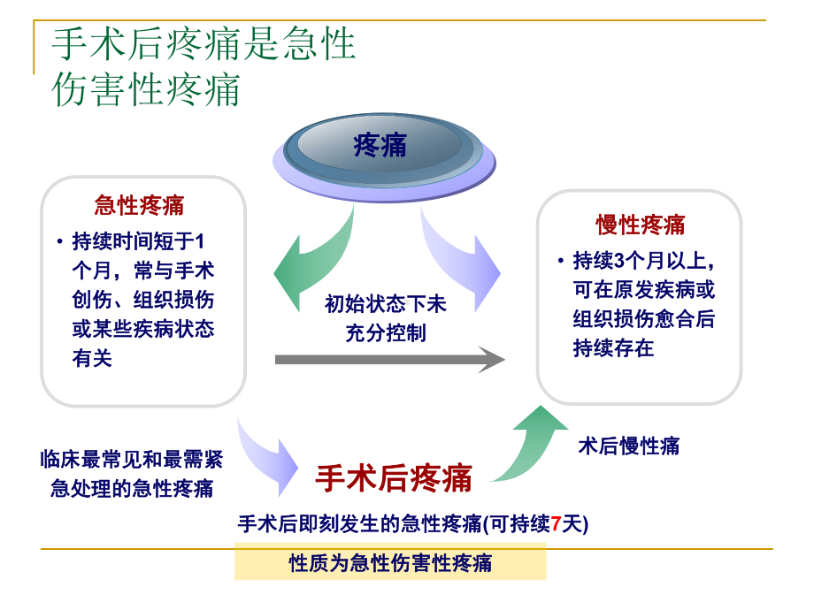 术后疼痛处理课件.ppt_第3页