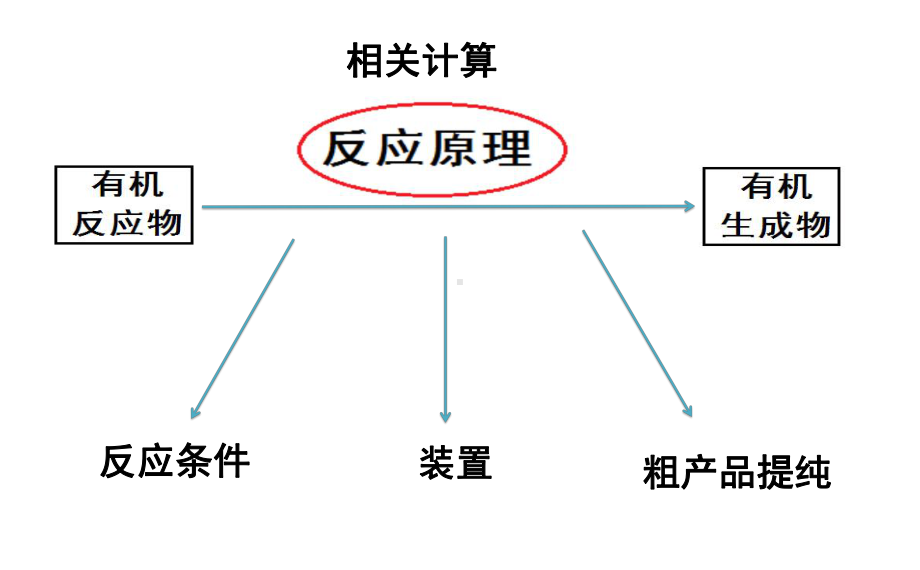 有机实验(专题)方案课件.ppt_第2页