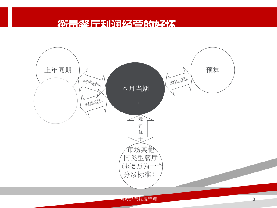 新版餐饮业月度经营报表课件.ppt_第3页