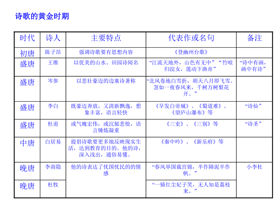 李白与杜甫ppt课件.ppt_第2页