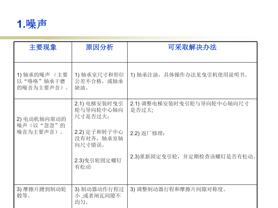 最新曳引机现场问题及解决小结课件.ppt_第3页