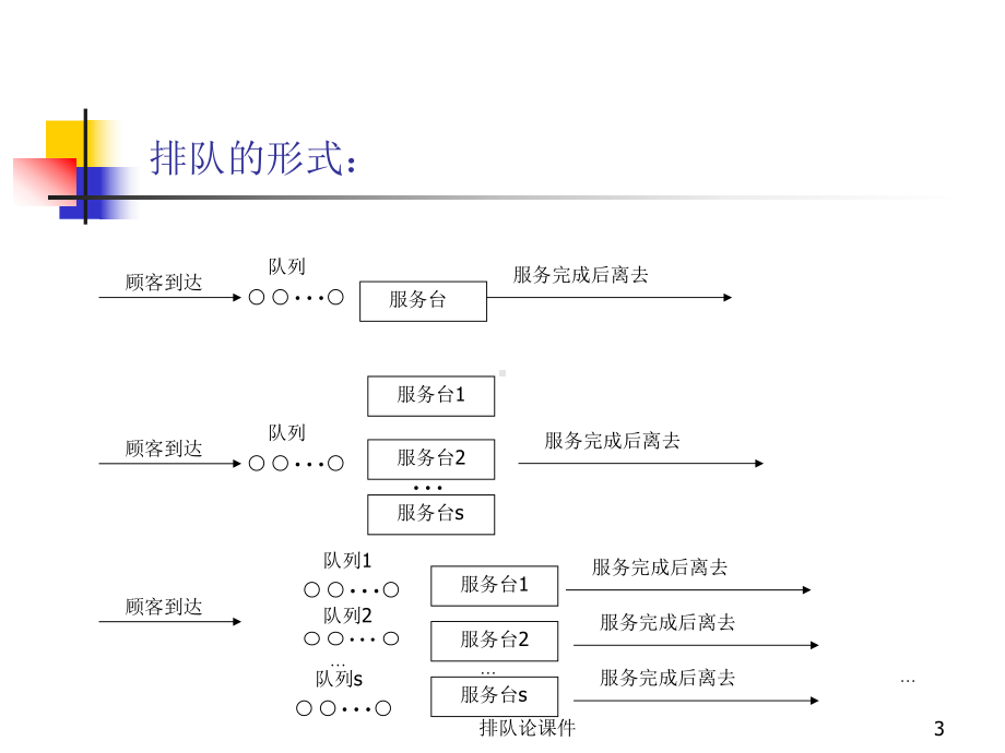 数学建模排队论课件.ppt_第3页