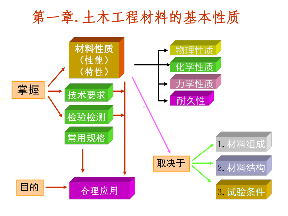 材料性质(性能)(特性)课件.ppt_第1页