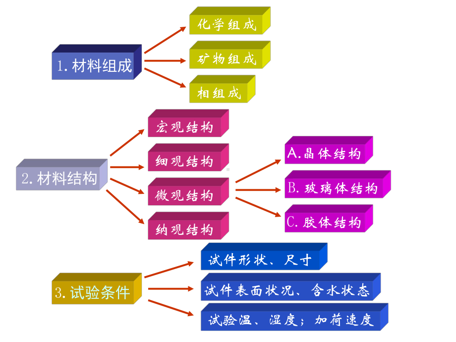 材料性质(性能)(特性)课件.ppt_第2页