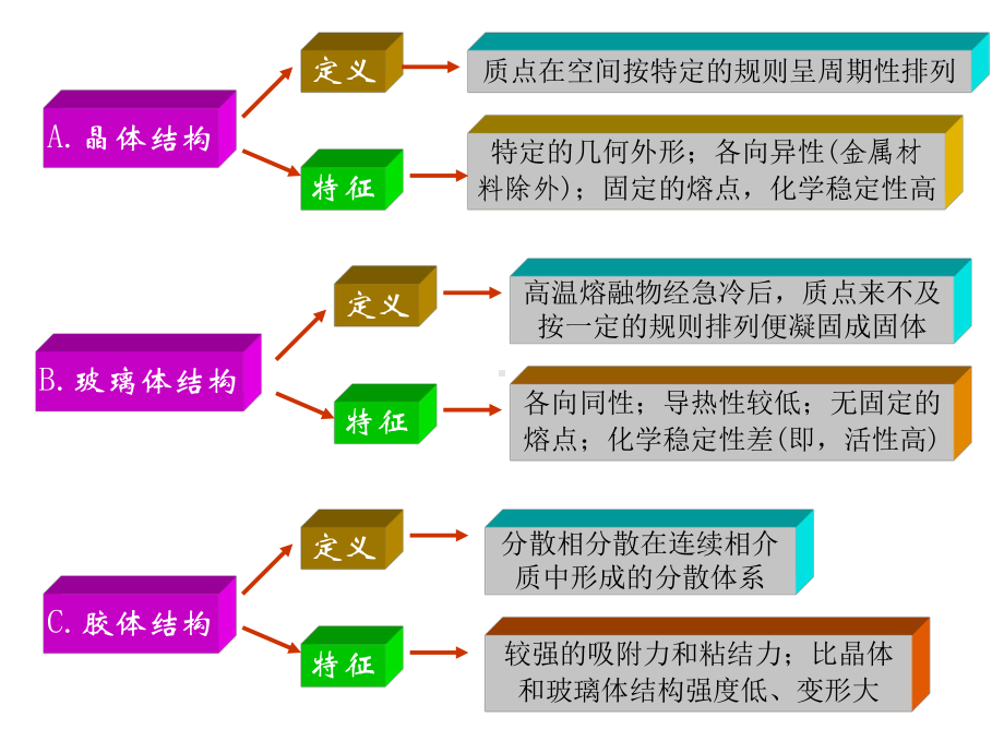 材料性质(性能)(特性)课件.ppt_第3页