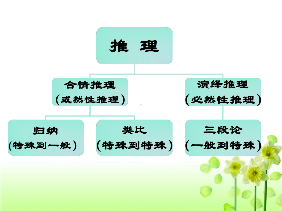 推理与证明ppt3-北师大版课件.ppt（36页）_第3页