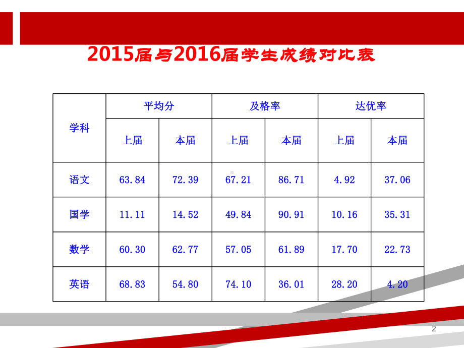 教学质量分析报告().ppt.ppt课件.ppt_第2页